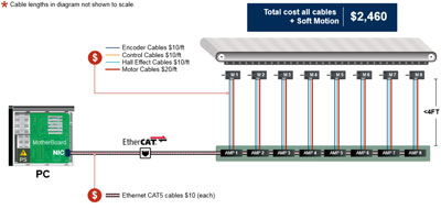 Replacing traditional hardware with modern motion control software is a great cost control measure