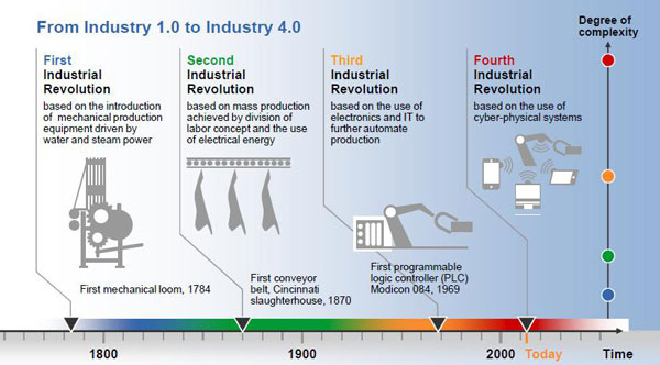 From Industry 1.0 to Industry 4.0