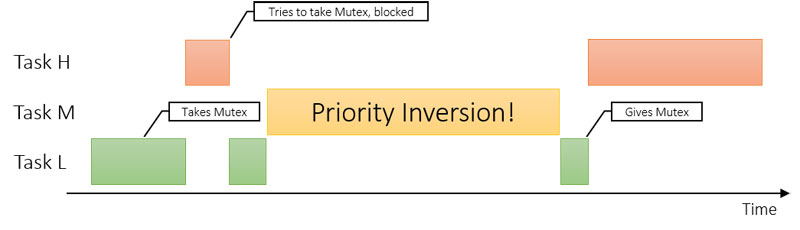 Priority inversion
