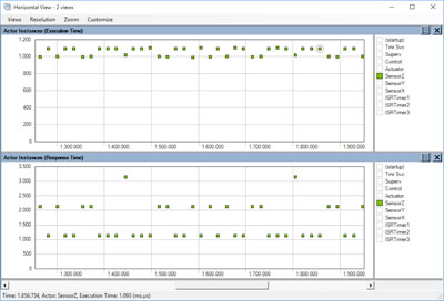 Plot showing the variations in execution time and response times, over time.