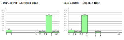 Distribution of execution times and response times for the task instances.