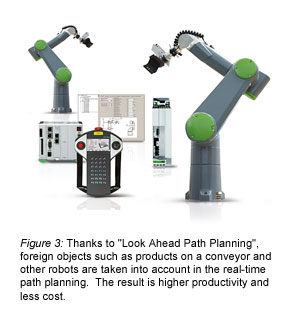 Figure 3: Thanks to "Look Ahead Path Planning", foreign objects such as products on a conveyor and other robots are taken into account in the real-time path planning.  The result is higher productivity and less cost.