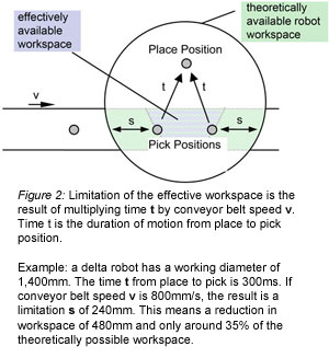 Figure 2: Limitation of the effective workspace is the result of multiplying time t by conveyor belt speed v. Time t is the duration of motion from place to pick position.