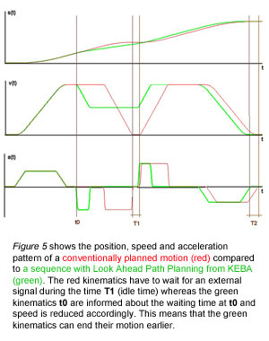 Figure 5 shows the position, speed and acceleration pattern of a conventionally planned motion (red) compared to a sequence with Look Ahead Path Planning from KEBA (green). 