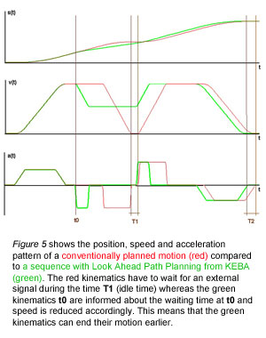 Figure 5 shows the position, speed and acceleration pattern of a conventionally planned motion (red) compared to a sequence with Look Ahead Path Planning from KEBA (green).