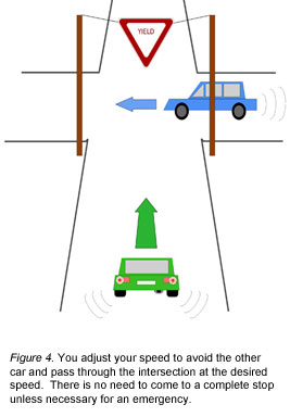 Figure 4. You adjust your speed to avoid the other car and pass through the intersection at the desired speed.  There is no need to come to a complete stop unless necessary for an emergency.