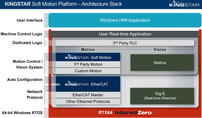 KINGSTAR Soft Motion Platform - Architecture Stack