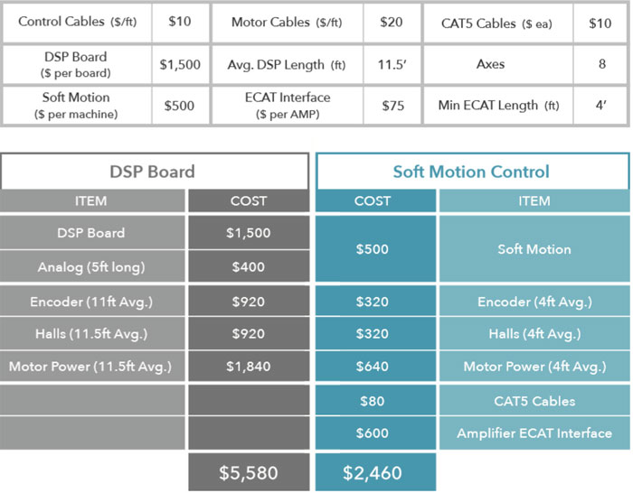 KINGSTAR Soft Motion offers an ideal solution to be completely liberated from the limitations of motion control hardware like DSP boards