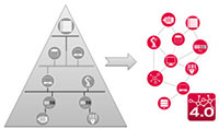 Networking replaces hierarchical automation