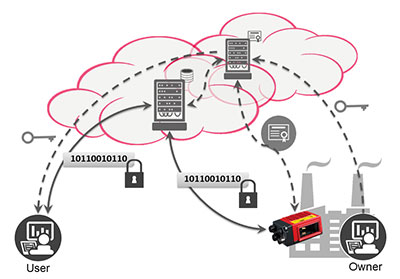 Secure data exchange using authentication and certificate exchange