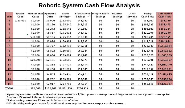 Cash flow analysis chart shows total cost of ownership and long-term benefits over life of robotic automation system (Courtesy of Factory Automation Systems, Inc.)