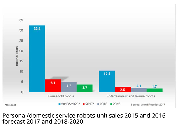 Personal/domestic service robots unit sales 2015 and 2016, forecast 2017 and 2018-2020.