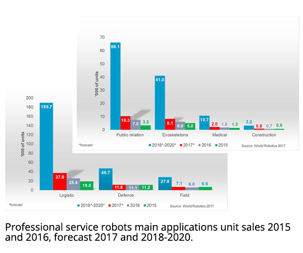 Professional service robots main applications unit sales 2015 and 2016, forecast 2017 and 2018-2020.]