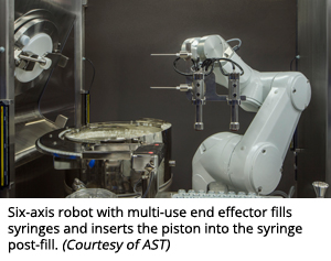 Six-axis robot with multi-use end effector fills syringes and inserts the piston into the syringe post-fill (Courtesy of AST) Six-axis robot with multi-use end effector fills syringes and inserts the piston into the syringe post-fill (Courtesy of AST)