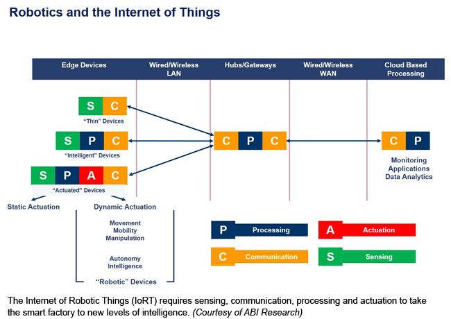 The Internet of Robotic Things (IoRT) requires sensing, communication, processing and actuation to take the smart factory to new levels of intelligence. (Courtesy of ABI Research)
