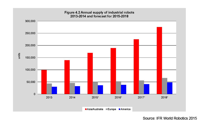 Annual Supply of Industrial Robots