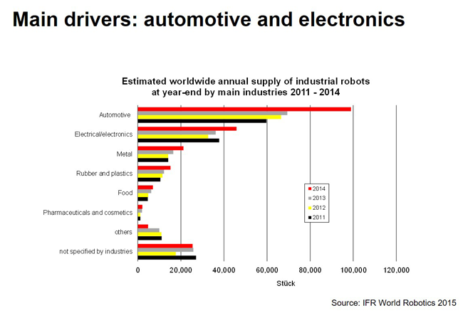 Main Drivers: Automotive and Electronics