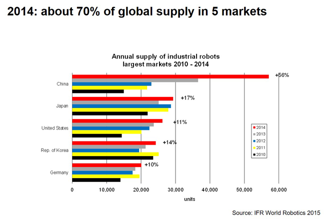 70% Annual Supply of Industrial Robots