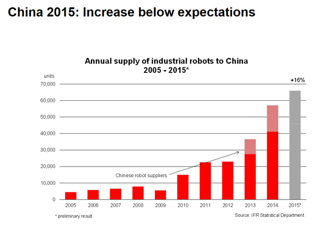 Increase Below Expectations Annual Supply of Industrial Robots to China 
