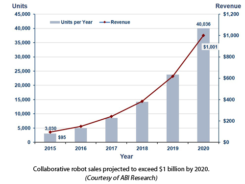 Collaborative Robot Sales Projected to Exceed $1 Billion by 2020.