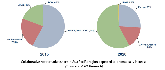 Collaborative Robot Market Share in Asia Pacific