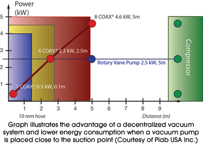 Graph illustrates the advantage of a decentralized vacuum system and lower energy consumption when a vacuum pump is placed close to the suction point (Courtesy of Piab USA Inc.)