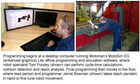 Programming begins at a desktop computer running Motoman’s MotoSim EG (enhanced graphics) Lite offline programming and simulation software, where robot specialist Tom Pursley (shown) can perform cycle-time calculations, collision detection and reach analysis. Final programming then moves to the floor, where lead person and programmer Jamie Bowman (shown) takes teach pendant in hand to fine-tune robot movement. 