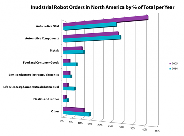 Source: Robotic Industries Association