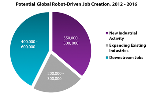 Source: "positive Impact of Industrial Robots," January 2013, International Federation of Robots. 