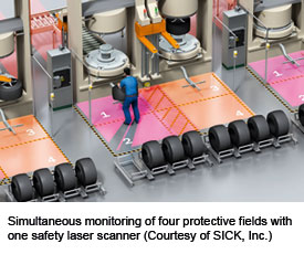 Simultaneous monitoring of four protective fields with one safety laser scanner (Courtesy of SICK, Inc.)SICK-Safety Laser Scanner SIM-4 Application.jpg] Simultaneous monitoring of four protective fields with one safety laser scanner (Courtesy of SICK, Inc.)