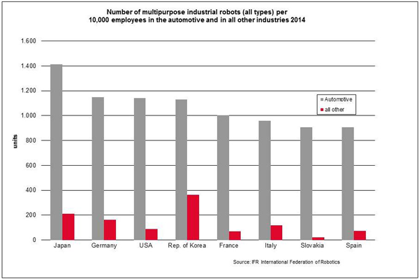 Number of multipurpose industrial robots (all types) per 10,000 employees in the automotive and all other industries 2014 (IFR)