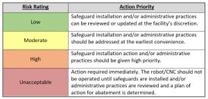 Risk Rating and Action Priority for robotic safeguarding