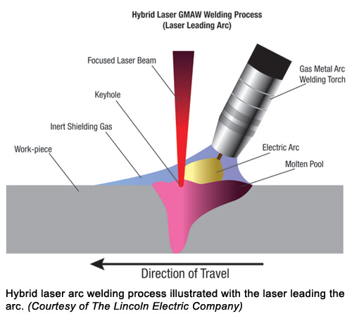 Hybrid laser arc welding process illustrated with the laser leading the arc (Courtesy of The Lincoln Electric Company)