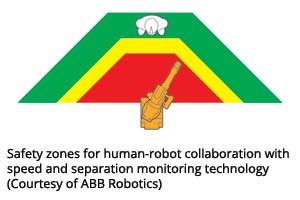Safety zones for human-robot collaboration with speed and separation monitoring technology (Courtesy of ABB Robotics)