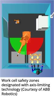 Work cell safety zones designated with axis-limiting technology (Courtesy of ABB Robotics)