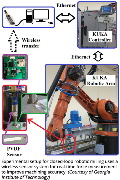Experimental setup for closed-loop robotic milling uses a wireless sensor system for real-time force measurement to improve machining accuracy. (Courtesy of Georgia Institute of Technology)