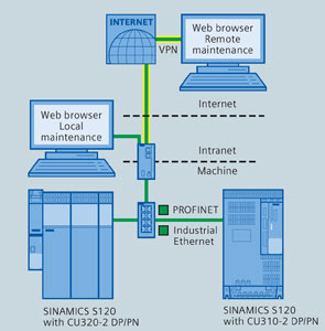 Connectivity of the Siemens Sinamics drive system to the Internet for full web browsing, access and maintenance capability.  