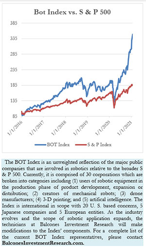 Bot Index vs. S & P 500, 1-24-2021