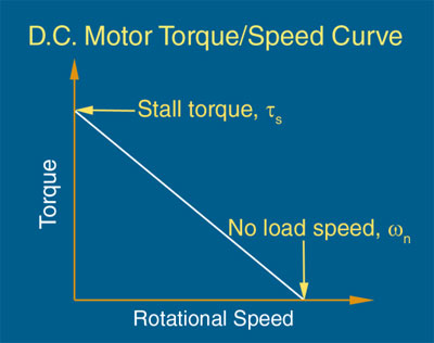Although speed and torque are independent requirements in many applications, typically when the torque increases the speed will decrease – if the voltage stays the same. This connection is based on the slope of the speed/torque curve (called the speed/torque gradient), calculated using the formula below and shown in the sample curve shown here.   Torque = {power [kw] • 30,000} / ? • rotational speed [rpm]