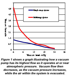 Optimized Vacuum Design for Material Handling Applications: How System Design Parameters Affect Productivity
