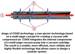 Optimized Vacuum Design for Material Handling Applications: How System Design Parameters Affect Productivity