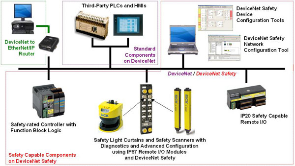 Interface Options for Robotic Safety Control Systems