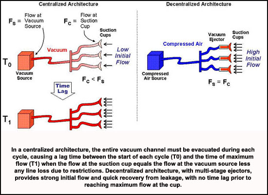The Importance of Vacuum Flow in Robotic Material Handling Applications